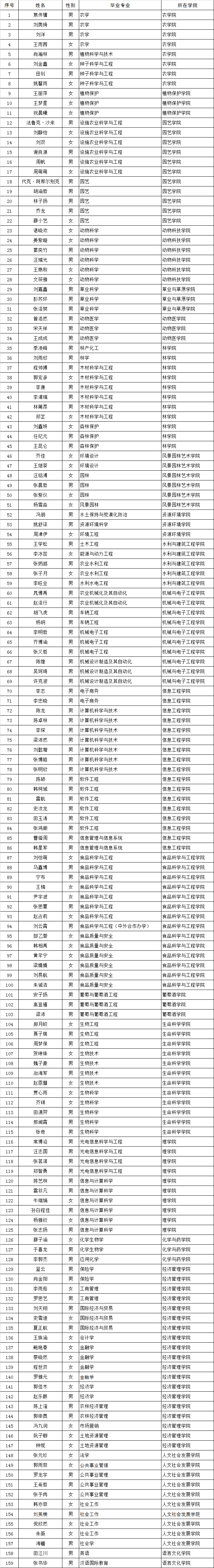 西北农林科技大学2023年第二学士学位招生资格审核通过考生名单.png